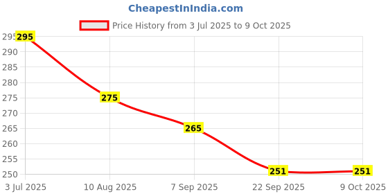 amazon.in Kleenex Original Tissues - 1 Box (72 Tissues Total) Price History Graph from 3 Jul 2025 to 8 Oct 2025