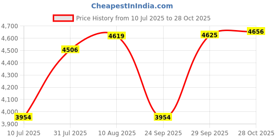 amazon.in Kleenex Toilet Tissue 1042-2 Ply Toilet Paper - 100 Toilet Rolls x 250 Embossed Toilet Tissue Sheets (25,000 total) Price History Graph from 10 Jul 2025 to 28 Oct 2025