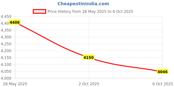 amazon.in Kleenex Toilet Tissue (1308) 2-Ply, 100 Rolls/Case, 250 Sheets/Roll (25,000 Sheets) Price History Graph from 28 May 2025 to 6 Oct 2025