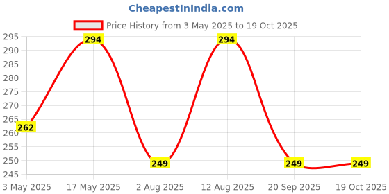 amazon.in KLEENEX Toilet Tissue 3613C - 2 ply Toilet Paper - 6 Toilet Rolls x 160 Toilet Tissue Sheets (960 sheets) Price History Graph from 3 May 2025 to 18 Oct 2025