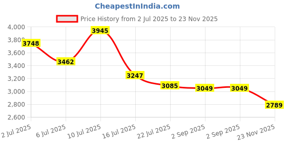 amazon.in KLEENEX Ultra Soft Facial Tissue, 3-Ply, White, 8.2"X 8.4" , 75/Box, 4 Box/Pack - Packaging May Vary(Assorted color and style boxes) Price History Graph from 2 Jul 2025 to 23 Nov 2025