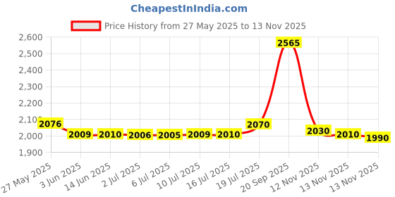 amazon.in Kleenex Ultra Soft Facial Tissues, 1 Flat Box, 110 Tissues Price History Graph from 27 May 2025 to 13 Nov 2025