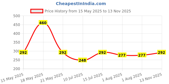 amazon.in KLEENEX® Facial Tissue Box 60035-2 ply Flat Box Facial Tissue - 3 Tissue Boxes x 100 Face Tissues - Sheet Size 21 x 21 cm (300 facial tissue) Price History Graph from 15 May 2025 to 13 Nov 2025