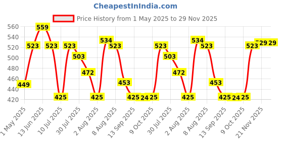amazon.in kleenex Kleenex® Facial Tissue Box 60038 - 2 Ply Flat Box Facial Tissue - 3 Tissue Boxes X 200 Face Tissues - Sheet Size 21 X 21 Cm (600 Facial Tissue) kleenex Price History Graph from 1 May 2025 to 29 Nov 2025