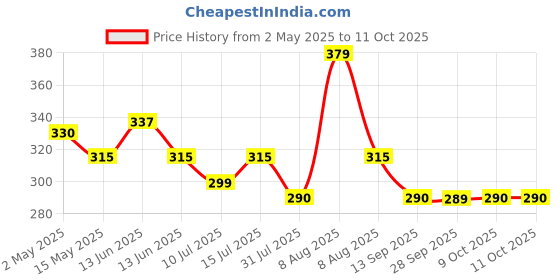 amazon.in kleenex KLEENEX® Pop Up Paper Towels 1701 - Premium Hand Paper Towel Box- 120 Paper Towels kleenex Price History Graph from 2 May 2025 to 9 Oct 2025