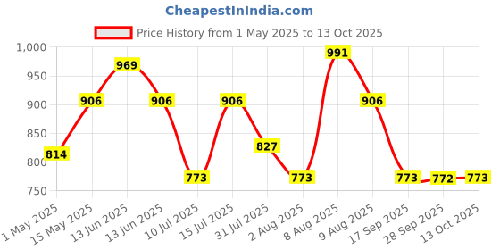 amazon.in kleenex KLEENEX® Toilet Tissue 82026 - 3 ply Toilet Paper - 10 Tissue Rolls x 240 Pulls - Sheet Size 11 x 10 cm (2,400 sheets) kleenex Price History Graph from 1 May 2025 to 13 Oct 2025
