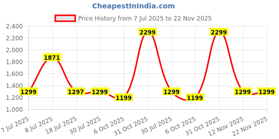 amazon.in Kleeno by Cello Max Clean Deluxe Stainless Steel Wringer Spin Mop Set with Big Wheel and Puller Handle, Grey | Floor Cleaning Bucket and Mop | Water Drainer | 360° Flexible Mop with Liquid Dispenser Price History Graph from 7 Jul 2025 to 21 Nov 2025
