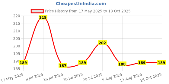 amazon.in Kleeno by Cello Telescopic Bathroom Wiper, Pack of 1, Red Price History Graph from 17 May 2025 to 18 Oct 2025