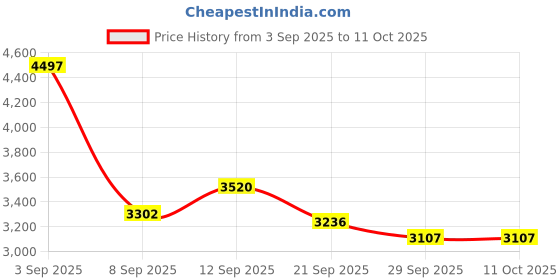 amazon.in Klein Tools 5416 Bull-Pin and Bolt Bag, Canvas Price History Graph from 3 Sep 2025 to 10 Oct 2025