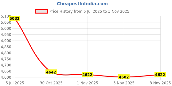 amazon.in Klein Tools 56005 1/4-Inch Wide Steel Fish Tape, 25-Feet Price History Graph from 5 Jul 2025 to 3 Nov 2025
