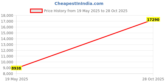 amazon.in Klein Tools 56414 Rechargeable 2-Color LED Headlamp, Fabric Strap, Spotlight, Floodlight, Red LED, 800 Lumens, USB Cable, Camping, Running Price History Graph from 19 May 2025 to 28 Oct 2025