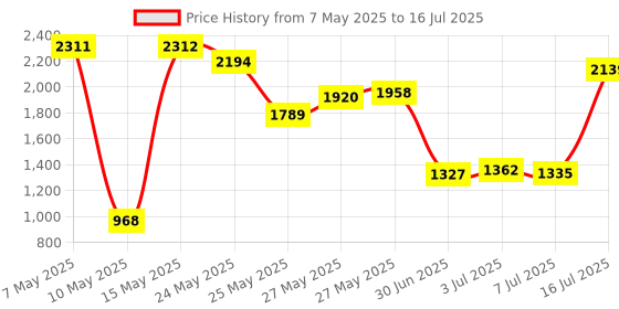 amazon.in Klein Tools 605036 Corded Earplugs, 25dB NRR, Reusable Orange Ear Protection with Case for Construction, Loud Noise Reduction, 6-Pack klein tools Price History Graph from 7 May 2025 to 16 Jul 2025