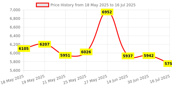 amazon.in Klein Tools 80131 Foam Earplugs, 33dB Noise Reduction Rating, Disposable Soft Foam, 200 Wrapped Pairs in 4 Dispensing Boxes, 50-Pack per Box klein tools Price History Graph from 18 May 2025 to 16 Jul 2025