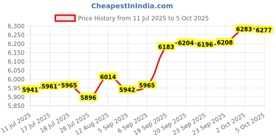 amazon.in Klein Tools 935AB4V Torpedo Level, Magnetic, 4 Vial for Conduit Bending & More with V-Groove & Magnet Track Price History Graph from 11 Jul 2025 to 5 Oct 2025