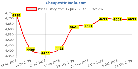 amazon.in Klein Tools 935R Level, Magnetic Torpedo Level, Aluminum, V-groove and Magnet Price History Graph from 17 Jul 2025 to 11 Oct 2025