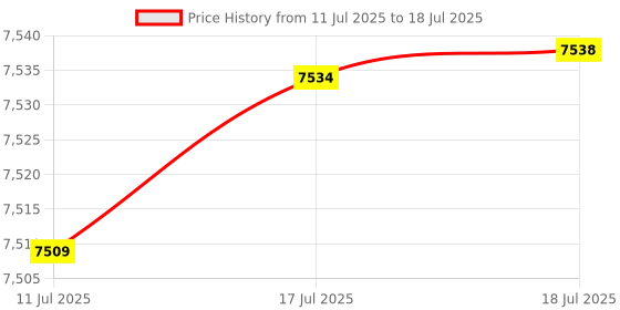 amazon.in Klein Tools 935RBLT Torpedo Billet Level with LED, Red Price History Graph from 11 Jul 2025 to 17 Jul 2025