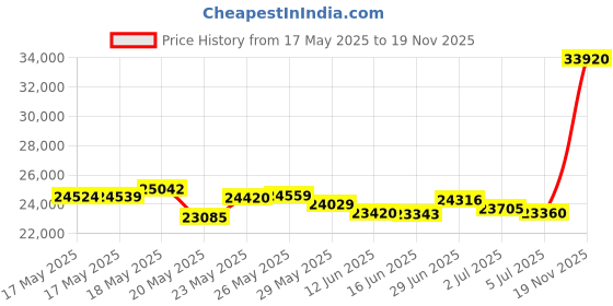 amazon.in klein tools Digital Clamp Meter, 2000A klein tools Price History Graph from 17 May 2025 to 19 Nov 2025