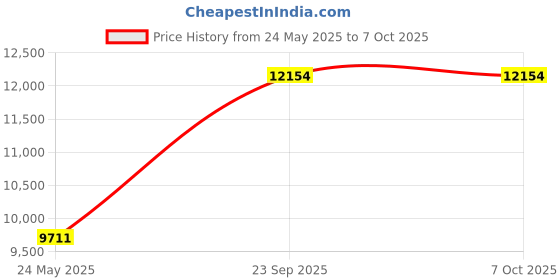 amazon.in Klein Tools IR07 Dual Infrared (IR) and Probe Pocket Size LCD Digital Thermometer Price History Graph from 24 May 2025 to 6 Oct 2025