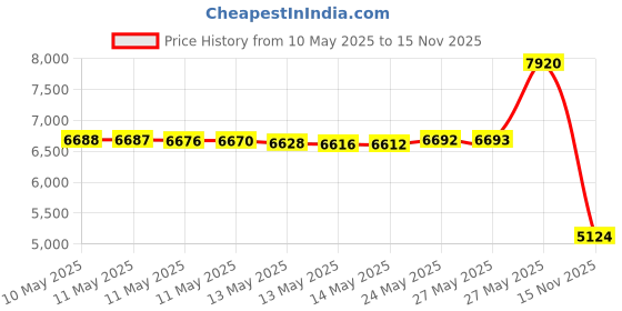amazon.in Klein Tools Journeyman Crimping/Cutting Tool - Non-Insulated/Insulated Terminals Price History Graph from 10 May 2025 to 15 Nov 2025