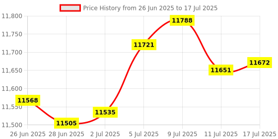 amazon.in Klein Tools MM420 Digital Multimeter, Auto-Ranging TRMS Multimeter, 600V AC/DC Voltage, 10A AC/DC Current, 50 MOhms Resistance Price History Graph from 26 Jun 2025 to 17 Jul 2025