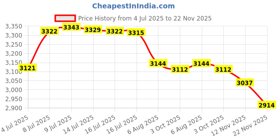 amazon.in Klein Tools NCVT1P Voltage Tester, Non-Contact Voltage Detector Pen, 50V to 1000V AC, Audible and Flashing LED Alarms, Pocket Clip Price History Graph from 4 Jul 2025 to 22 Nov 2025