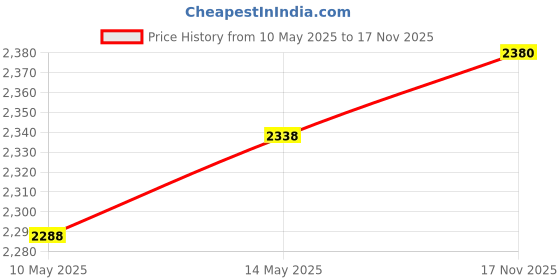 amazon.in Klein Tools RT110 Receptacle Tester for North American AC Electrical Outlet Receptacles Price History Graph from 10 May 2025 to 17 Nov 2025