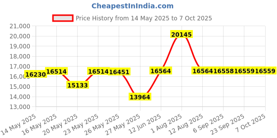 amazon.in KLEIN TOOLS Scout Pro 3 Tester Starter K klein tools Price History Graph from 14 May 2025 to 6 Oct 2025