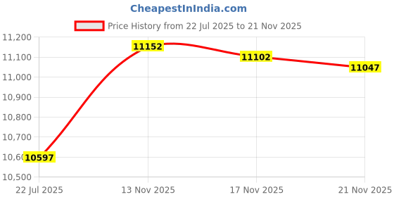 amazon.in Klein Tools VDV500-123 Wire Tracer Tracing Probe with LED Work Light for Ethernet, Internet, Telephone, Speaker, Coax, Video, and Data Cables RJ45, RJ11, RJ12 Price History Graph from 22 Jul 2025 to 21 Nov 2025