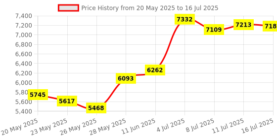 amazon.in Klein Tools VDV500-705 Tone Generator and Probe Kit, Wire Tracer and Tester with Probe Includes Alligator Clips and RJ11 / RJ12 / RJ45 Plug Price History Graph from 20 May 2025 to 16 Jul 2025