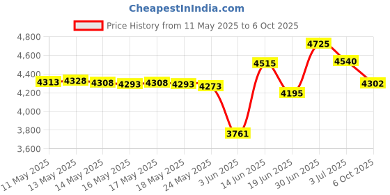 amazon.in Klein Tools VDV501-211 Cable Tester Remote, Test + Map Remote #1 for Klein Tools Scout Pro Series Testers Price History Graph from 11 May 2025 to 6 Oct 2025