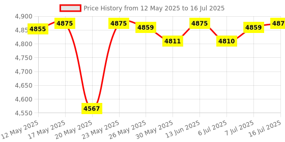 amazon.in Klein Tools VDV826-703 Pass-Thru Modular Data Plug, RJ45 CAT6, Pass Through Connectors 50-Pack klein tools Price History Graph from 12 May 2025 to 16 Jul 2025