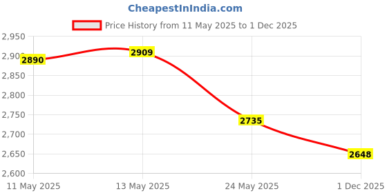 amazon.in KLEINTOBER I Gummitwist I Rubber Jumping I Twister I Indoor and Outdoor Toys I Chinese Rope I With Instructions for Games I for Girls & Boys, Perfect as Gifts Price History Graph from 11 May 2025 to 1 Dec 2025