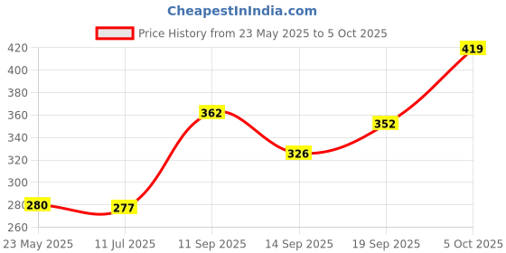 amazon.in kleio Bi-fold Multi Slot Clutch Wallet for Women/Girls (HO5017KL-CR) (Cream) kleio Price History Graph from 23 May 2025 to 5 Oct 2025