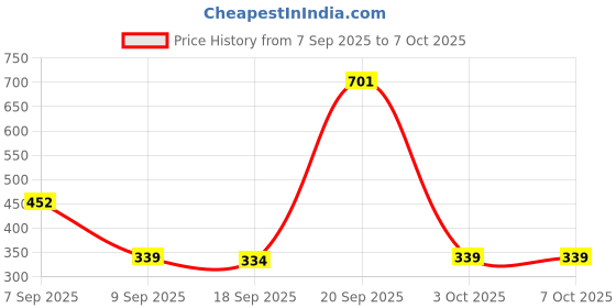 amazon.in kleio Bi-fold Multi Slot Mobile Wallet Purse for Women/Girls (HO5012KL-PI) (Pink) kleio Price History Graph from 7 Sep 2025 to 7 Oct 2025