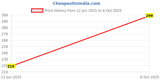 amazon.in kleio Designer Studded Casual Backpack with a Flap Pocket for Women/Girls kleio Price History Graph from 12 Jun 2025 to 6 Oct 2025