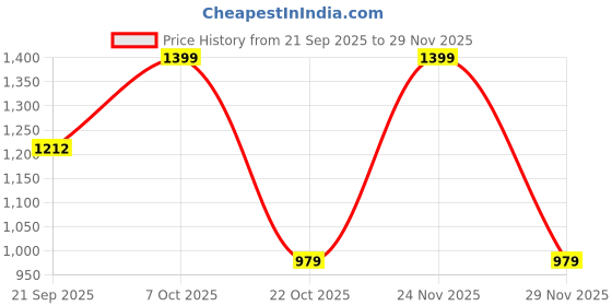amazon.in kleio Lightweight Multifunctional Unisex Backpack Handbag for Everyday Travel and Weekend Getaway for Men and Women (HO6019KL-RED) kleio Price History Graph from 21 Sep 2025 to 29 Nov 2025