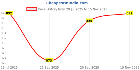 amazon.in kleio PU Leather Unisex Duffel Bag (Black & Orange) with Polyester Lining for Travel with Adjustable Sling Shoulder Strap | Gym Duffel Bag to Carry Shoes, Clothes for Weekend Trips & Travel kleio Price History Graph from 29 Jul 2025 to 15 Nov 2025