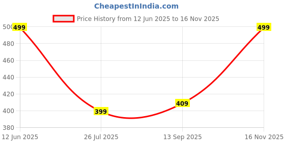 amazon.in kleio PU Leather Wallet for Women (Cherry Black) with Zip Closure & Multiple Card Slots | Water-Resistant Wallet for Girls with Polyester Lining | Suitable to Carry Everyday Essentials kleio Price History Graph from 12 Jun 2025 to 16 Nov 2025