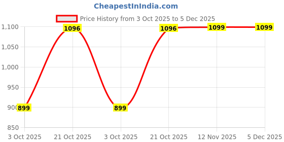 amazon.in kleio Quilted Crossbody Sling Bag for Women With Gold-Tone Hardware & Spacious Compartments | Bag for Girls with Adjustable Strap | Suitable for College, Shopping & Everyday Essentials kleio Price History Graph from 3 Oct 2025 to 5 Dec 2025
