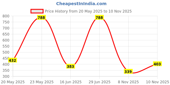 amazon.in kleio Quilted PU Leather Bi Fold Zip Closure Multi Pockets and Slots Clutch Wallet for Women Ladies(HO5009KL-DG)(Dark Green) kleio Price History Graph from 20 May 2025 to 9 Nov 2025