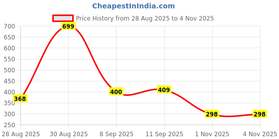 amazon.in kleio Quilted PU Leather Bi Fold Zip Closure Multi Pockets and Slots Clutch Wallet for Women Ladies(HO5009KL-MU)(Mustard) kleio Price History Graph from 28 Aug 2025 to 3 Nov 2025