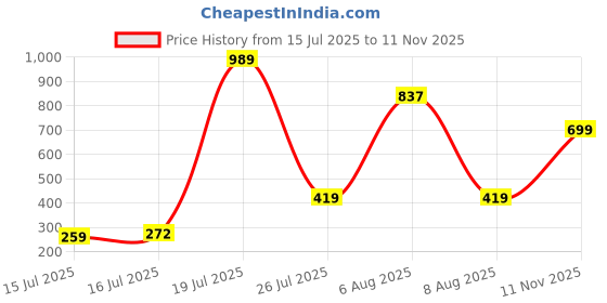 amazon.in kleio Quilted PU Leather Bi Fold Zip Closure Multi Pockets and Slots Clutch Wallet for Women Ladies(HO5009KL-WH)(White) kleio Price History Graph from 15 Jul 2025 to 11 Nov 2025