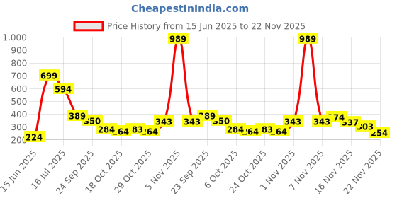 amazon.in kleio Quilted PU Leather Bi Fold Zip Closure Multi Pockets and Slots Clutch Wallet for Women Ladies(HO5016KL-BE)(Peach) kleio Price History Graph from 15 Jun 2025 to 22 Nov 2025