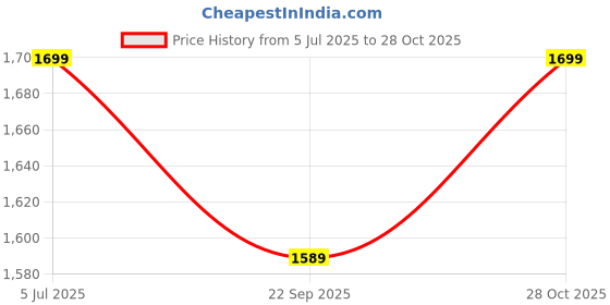 amazon.in kleio Vegan Leather Cross Body Mini Sling Bag for Women & Girls kleio Price History Graph from 5 Jul 2025 to 28 Oct 2025