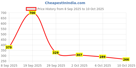 amazon.in kleio Vegan Leather Multi Slot Clutch Wallet for Women/Girls (HO5015KL-MU) (Mustard) kleio Price History Graph from 8 Sep 2025 to 10 Oct 2025