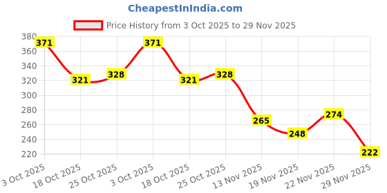 amazon.in kleio Vegan Leather Quilted Wallet for Women with Multiple Slots & Zip & Snap Closure | Water-Resistant Wallet for Girls for Travel, College, Parties kleio Price History Graph from 3 Oct 2025 to 29 Nov 2025