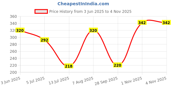 amazon.in kleancaro Klencaro – Baby Detergent For Clothes 1 Litre | Anti-Bacterial & pH Balanced | Gentle Liquid Detergent with Aloe Vera | Kills 99% Bacteria | No Harmful Chemicals | Dermatologically Tested kleancaro Price History Graph from 3 Jun 2025 to 4 Nov 2025