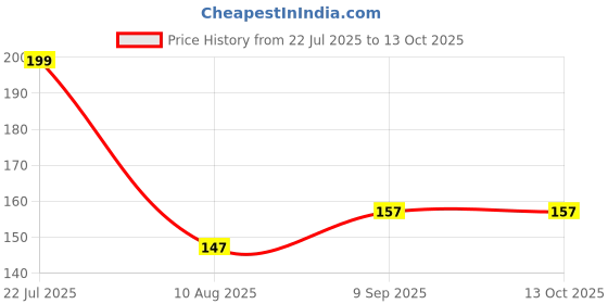 amazon.in KlenShine |Garbage Bags | Medium | 90 Count | 30 Bags X 3 Rolls | 19 X 21 Inches | For Dry & Wet Waste | Black Price History Graph from 22 Jul 2025 to 13 Oct 2025
