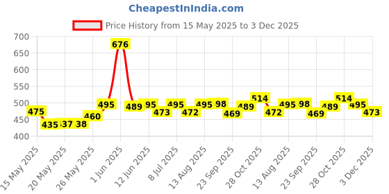 amazon.in Klenzmo Bathroom Cleaner Kit with Tile and Bathroom Cleaner 850ml and Tap & Shower cleaner 270ml. Complete Bathroom cleaner solution klenzmo Price History Graph from 15 May 2025 to 3 Dec 2025