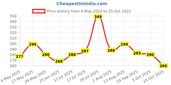 amazon.in Klenzmo Copper and Brass Cleaner Spray 400ml Price History Graph from 4 May 2025 to 25 Oct 2025